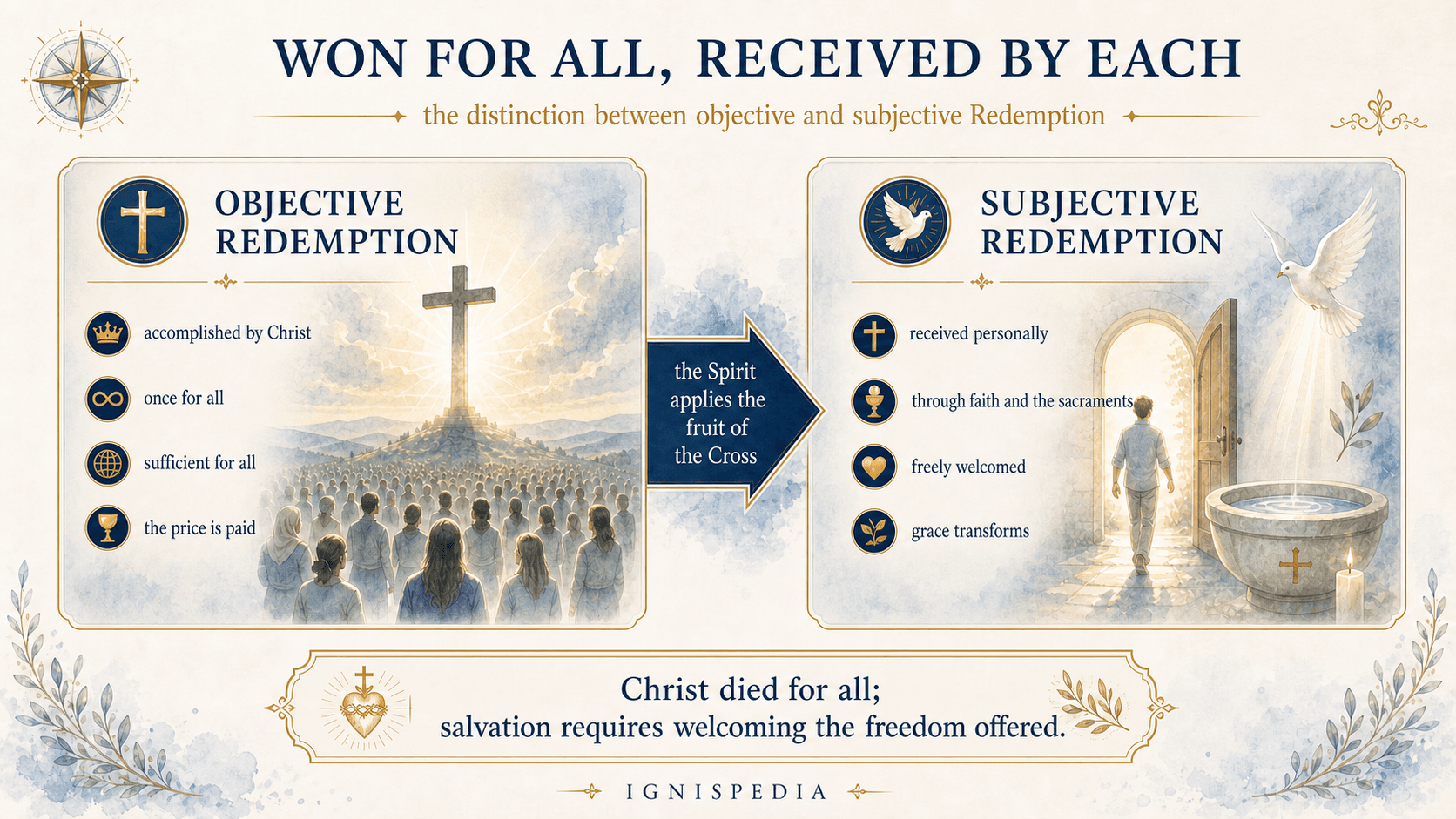 Infographic distinguishing Objective Redemption acquired for all and Subjective Redemption personally received through faith and the sacraments
