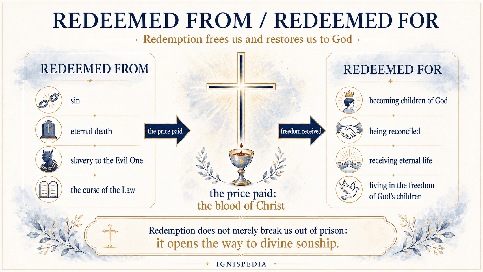 Infographic Redeemed from and Redeemed for: Christ frees from sin, death, the Evil One, and the curse of the Law to make sons of God