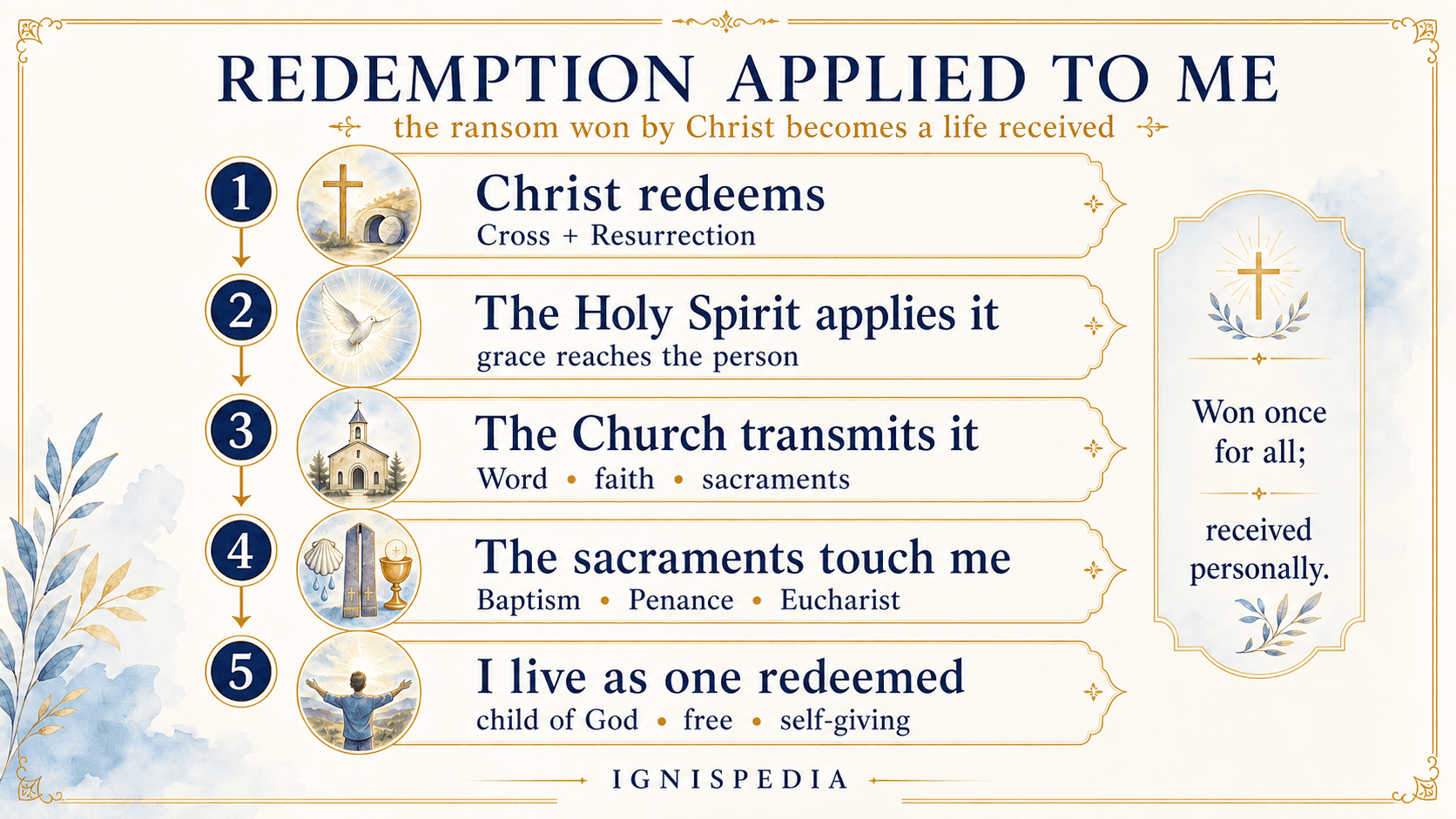 Vertical infographic showing how Redemption is applied to the person by the Holy Spirit, the Church, and the sacraments