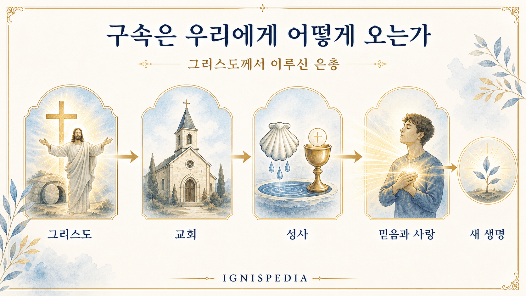 그리스도께서 이루신 구속이 교회, 성사, 믿음과 사랑을 통해 우리에게 오는 과정을 보여주는 인포그래픽