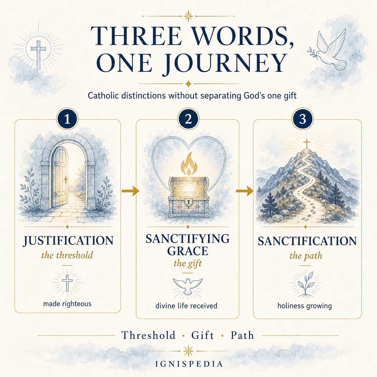 Infographic distinguishing justification, sanctifying grace and sanctification