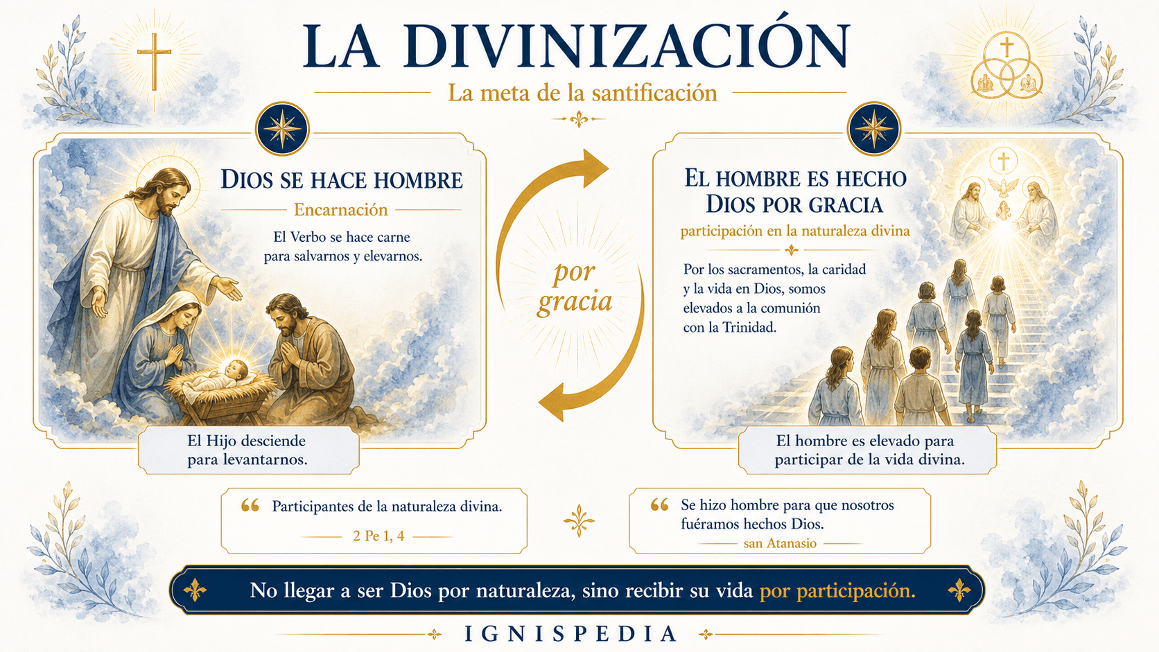 Infografía que explica la divinización como fin de la santificación