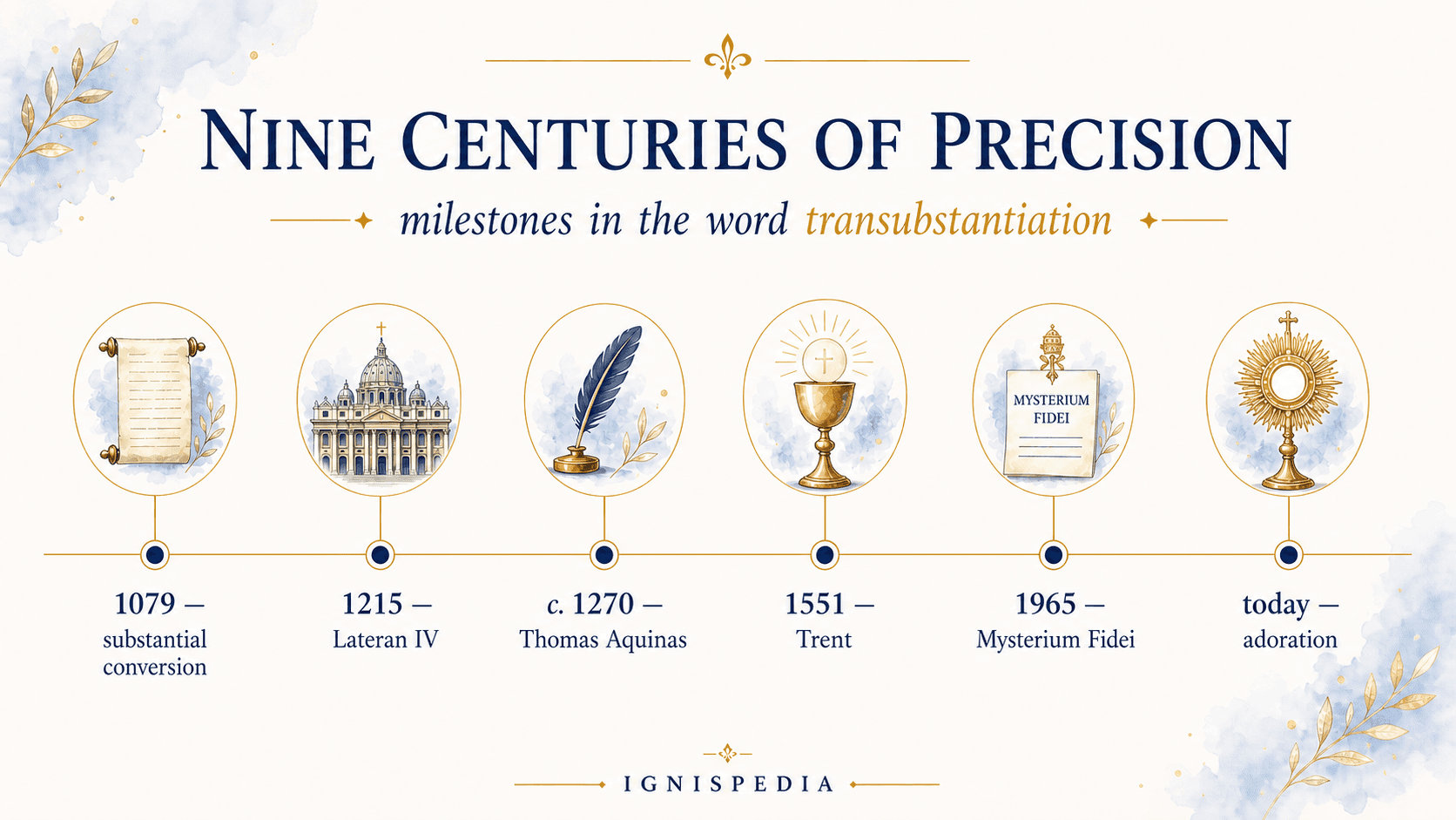 Timeline of milestones in the word transubstantiation: 1079, 1215, about 1270, 1551, 1965, and today