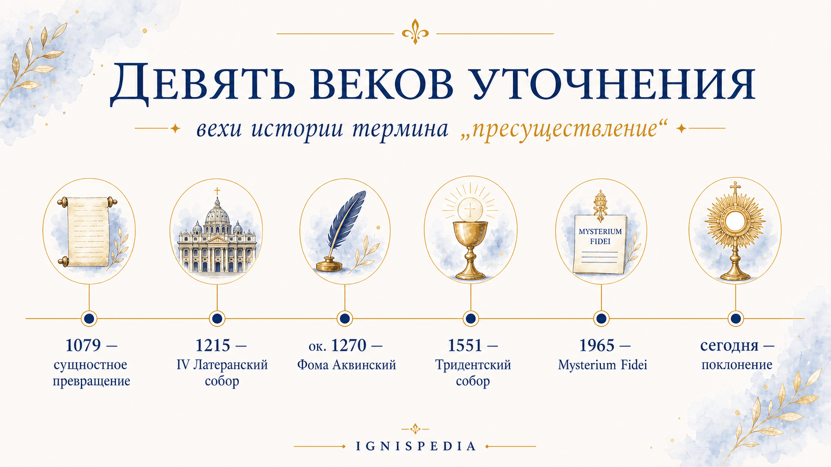Хронологическая инфографика о слове пресуществление: 1079, 1215, около 1270, 1551, 1965 и сегодня