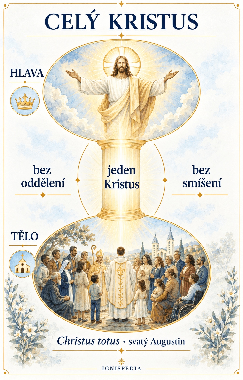 Infografika celého Krista: Kristus Hlava a Církev tělo