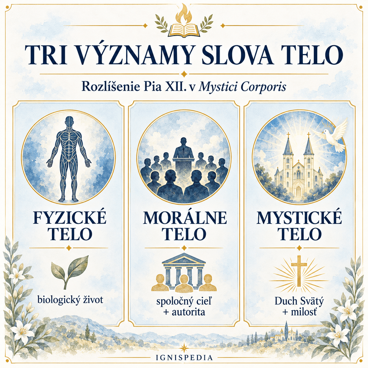 Infografia porovnávajúca fyzické telo, morálne telo a mystické telo
