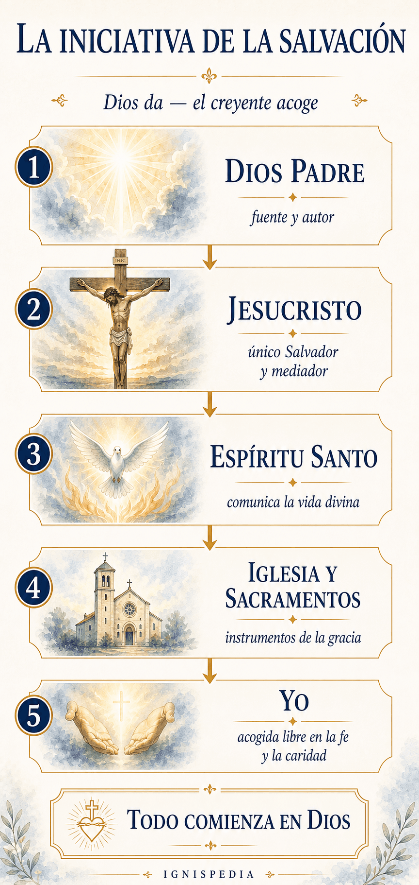 Infografía vertical sobre la iniciativa de la salvación: Dios Padre, el Hijo Jesús, el Espíritu Santo, la Iglesia y yo
