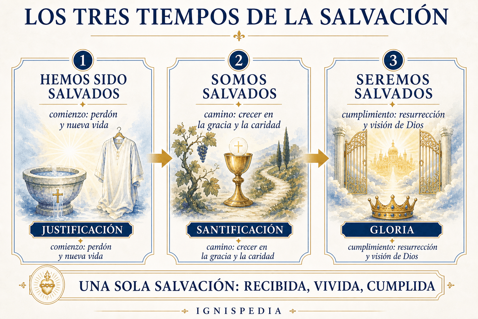 Infografía sobre los tres tiempos de la salvación: pasado, presente y futuro