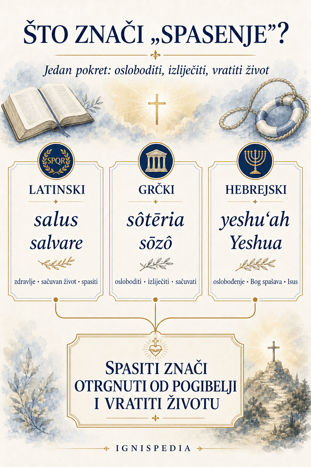 Infografika o etimologiji riječi spasenje na latinskom, grčkom i hebrejskom