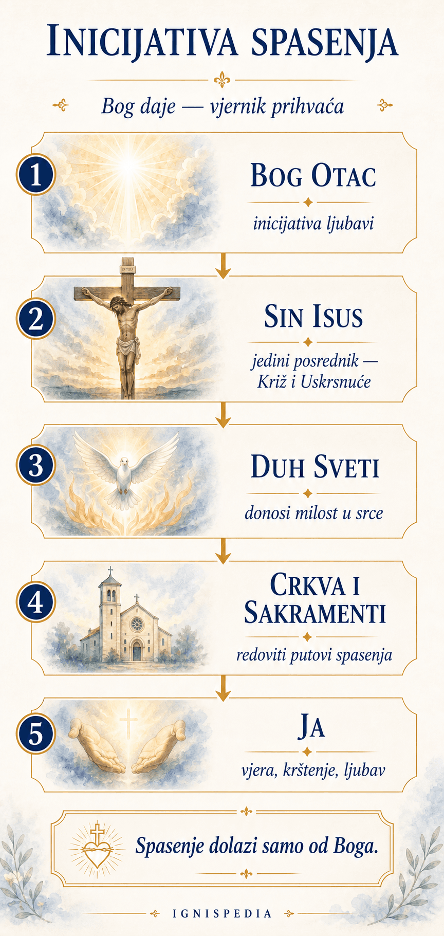 Okomita infografika o inicijativi spasenja: Bog Otac, Sin Isus, Duh Sveti, Crkva i ja