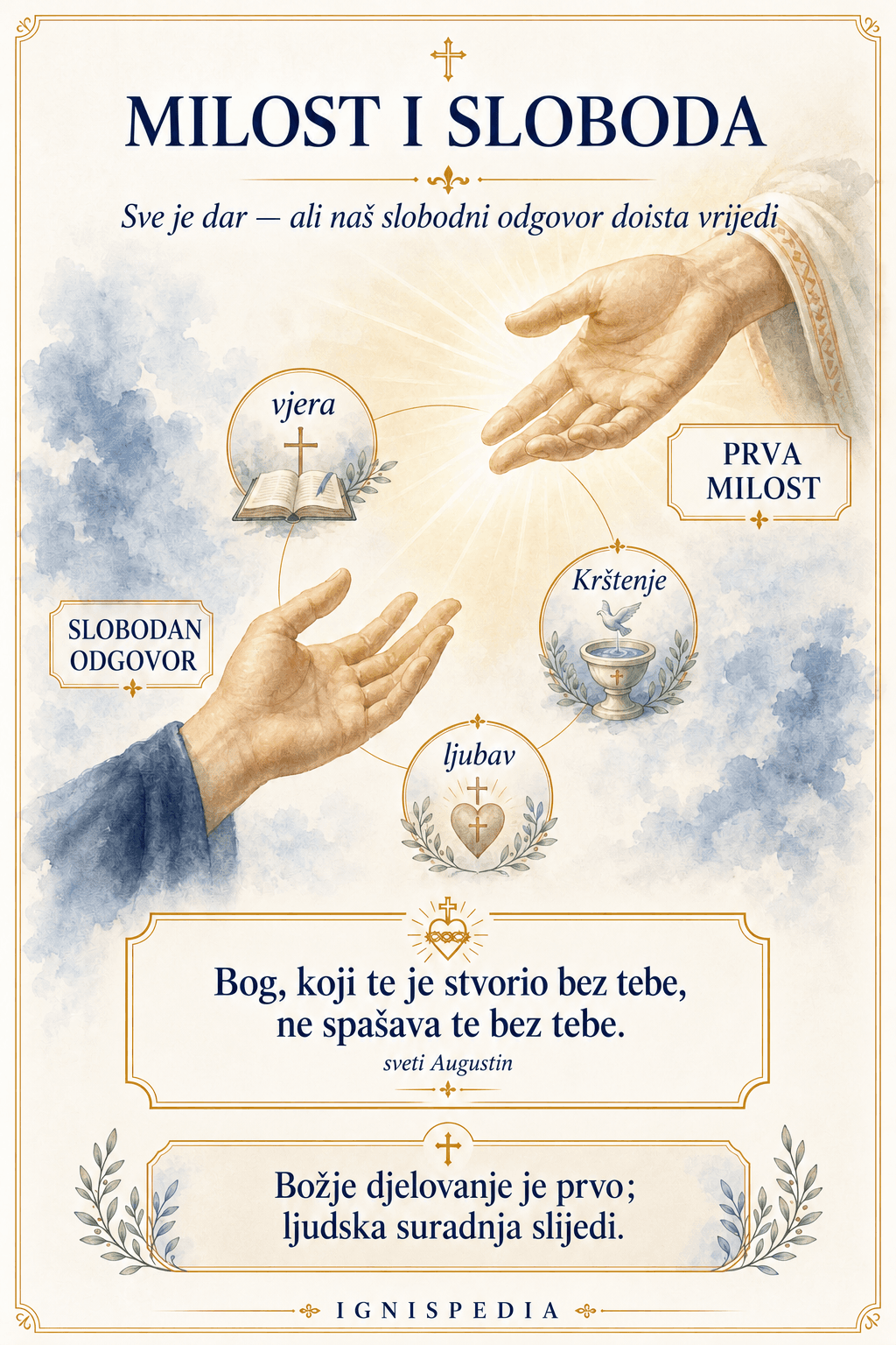 Infografika o Božjoj milosti koja prethodi i čovjekovu slobodnom odgovoru