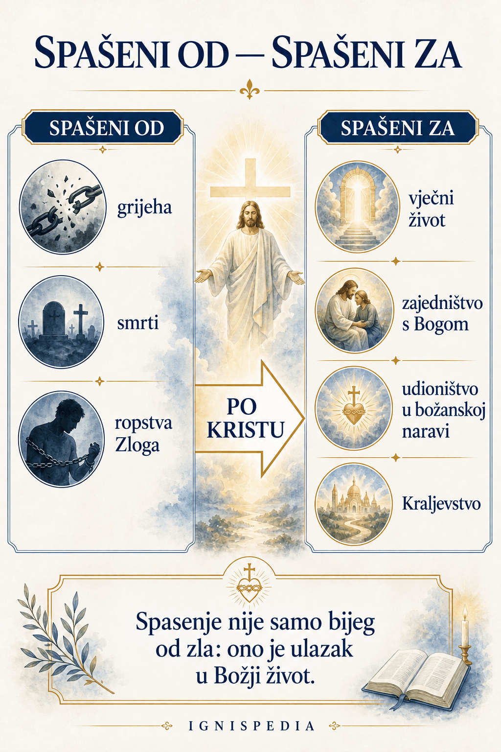 Infografika Spašeni od, spašeni za: od grijeha, smrti i Zloga prema vječnom životu u Bogu