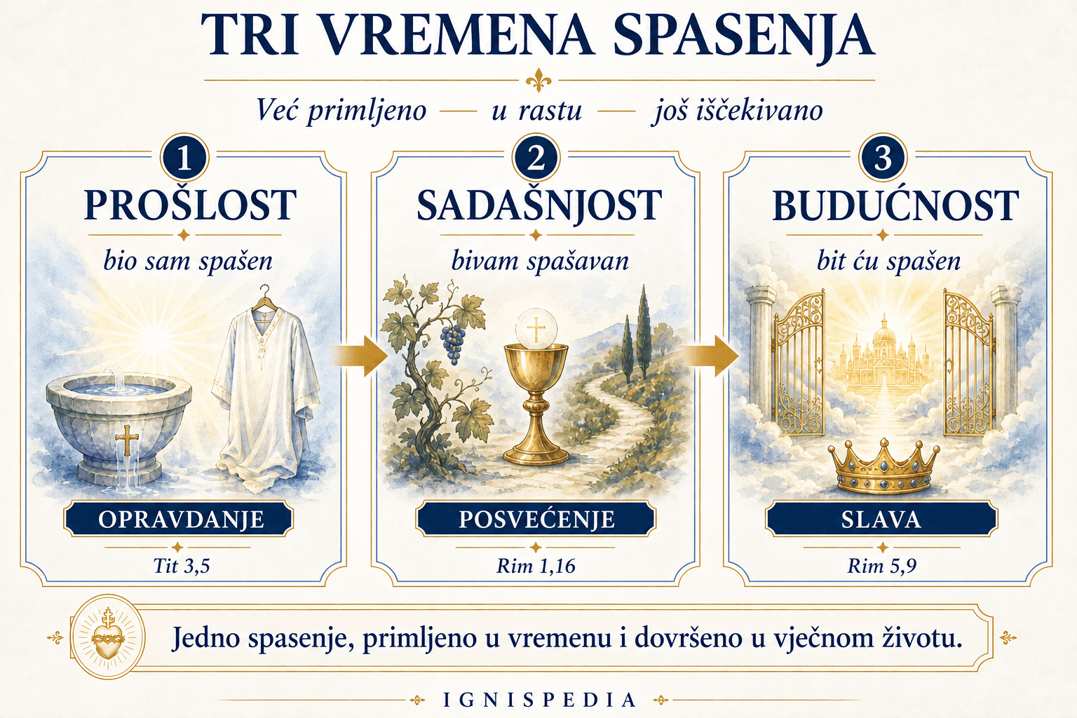 Infografika o tri vremena spasenja: prošlost, sadašnjost i budućnost
