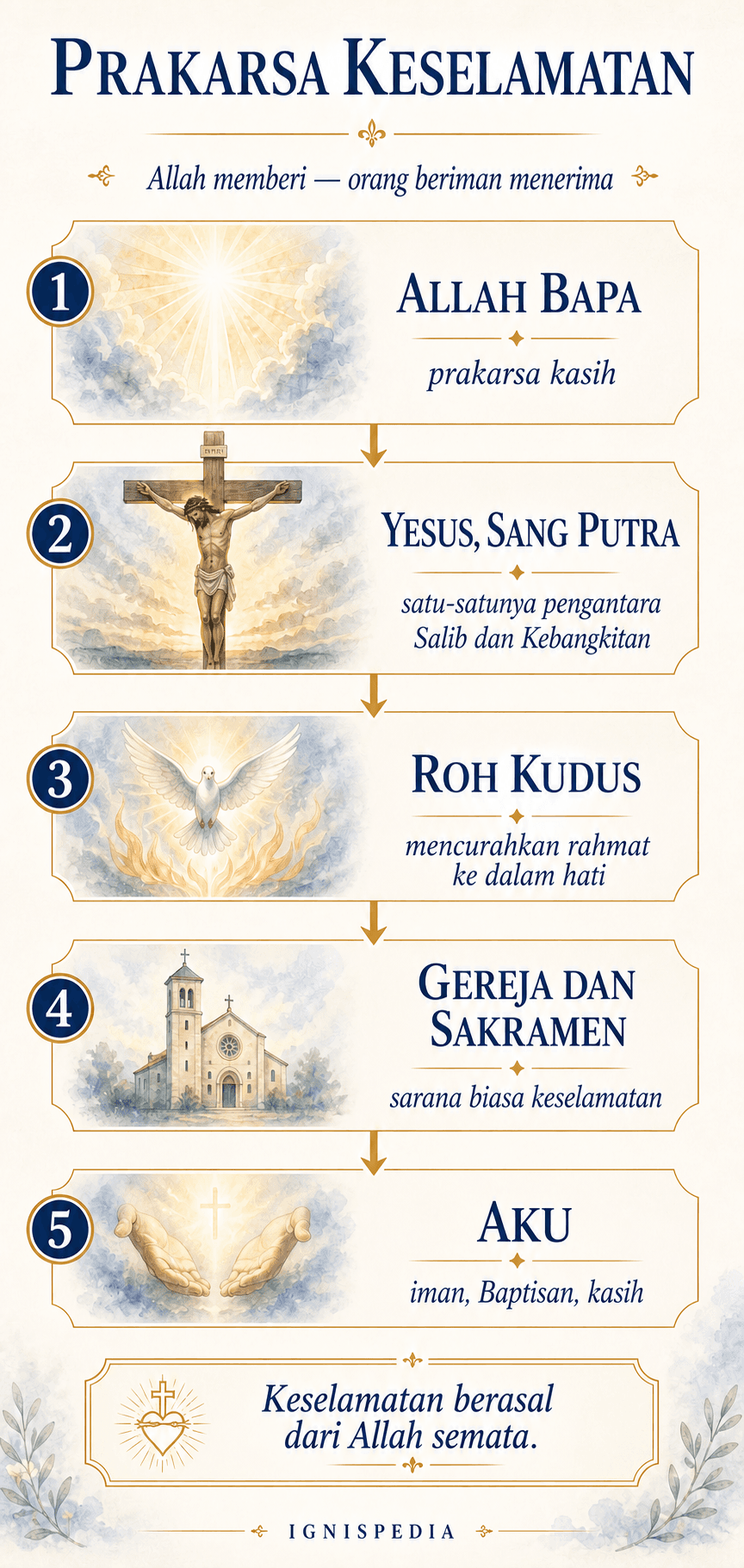 Infografis vertikal tentang inisiatif keselamatan: Allah Bapa, Putra Yesus, Roh Kudus, Gereja, dan saya