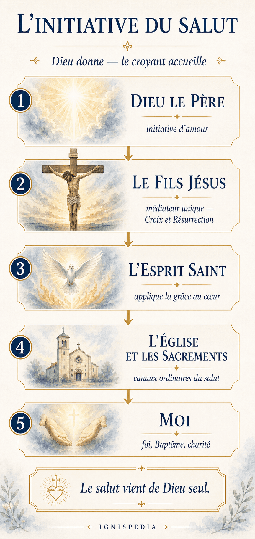Infographie verticale sur l'initiative du salut : Dieu le Père, le Fils Jésus, l'Esprit Saint, l'Église et moi