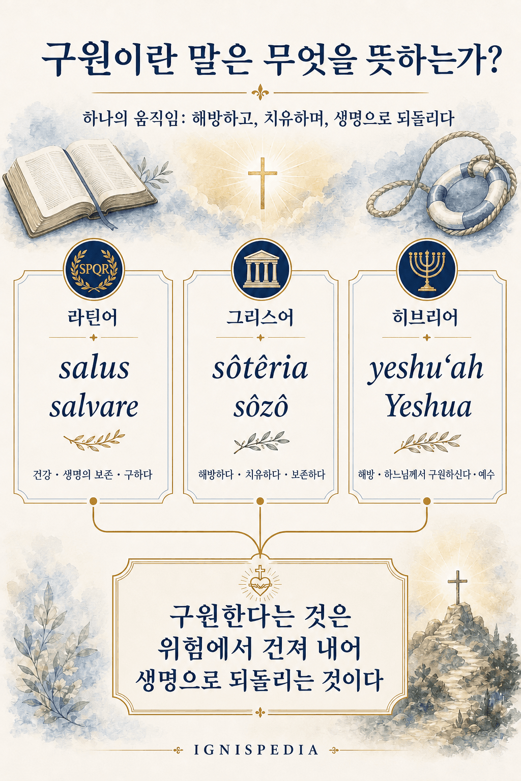 라틴어, 그리스어, 히브리어로 된 구원 단어의 어원 인포그래픽