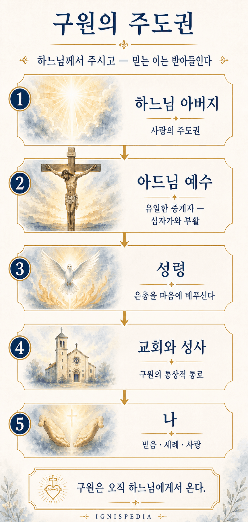 구원의 주도권에 관한 세로 인포그래픽: 하느님 아버지, 아들 예수, 성령, 교회 그리고 나