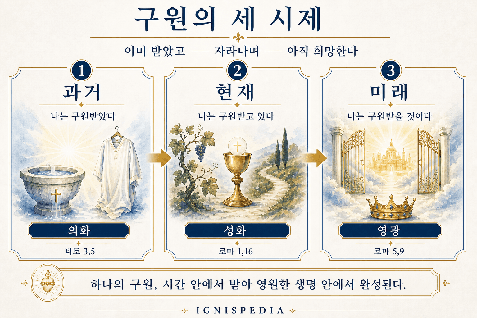 과거, 현재, 미래의 구원의 세 시기에 관한 인포그래픽