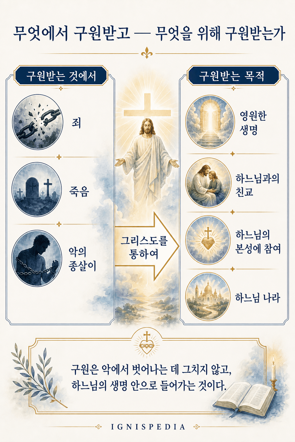 구원받음의 인포그래픽: 죄, 죽음, 악한 자로부터 하느님 안에서의 영원한 생명으로