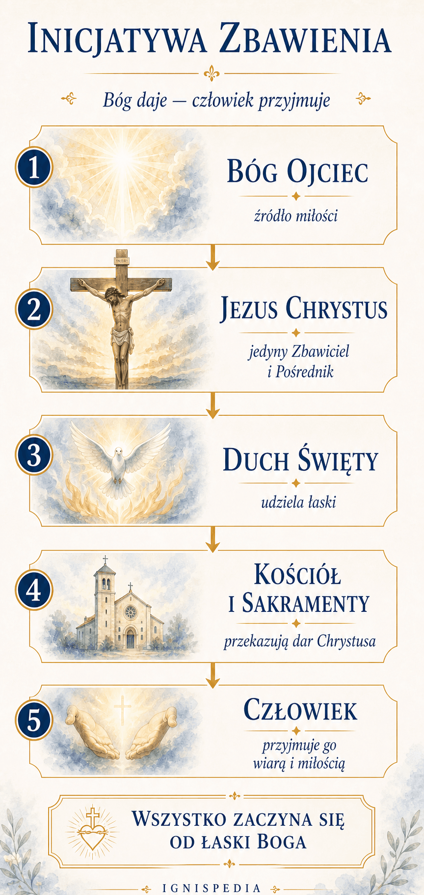 Infografika pionowa o inicjatywie zbawienia: Bóg Ojciec, Syn Jezus, Duch Święty, Kościół i ja