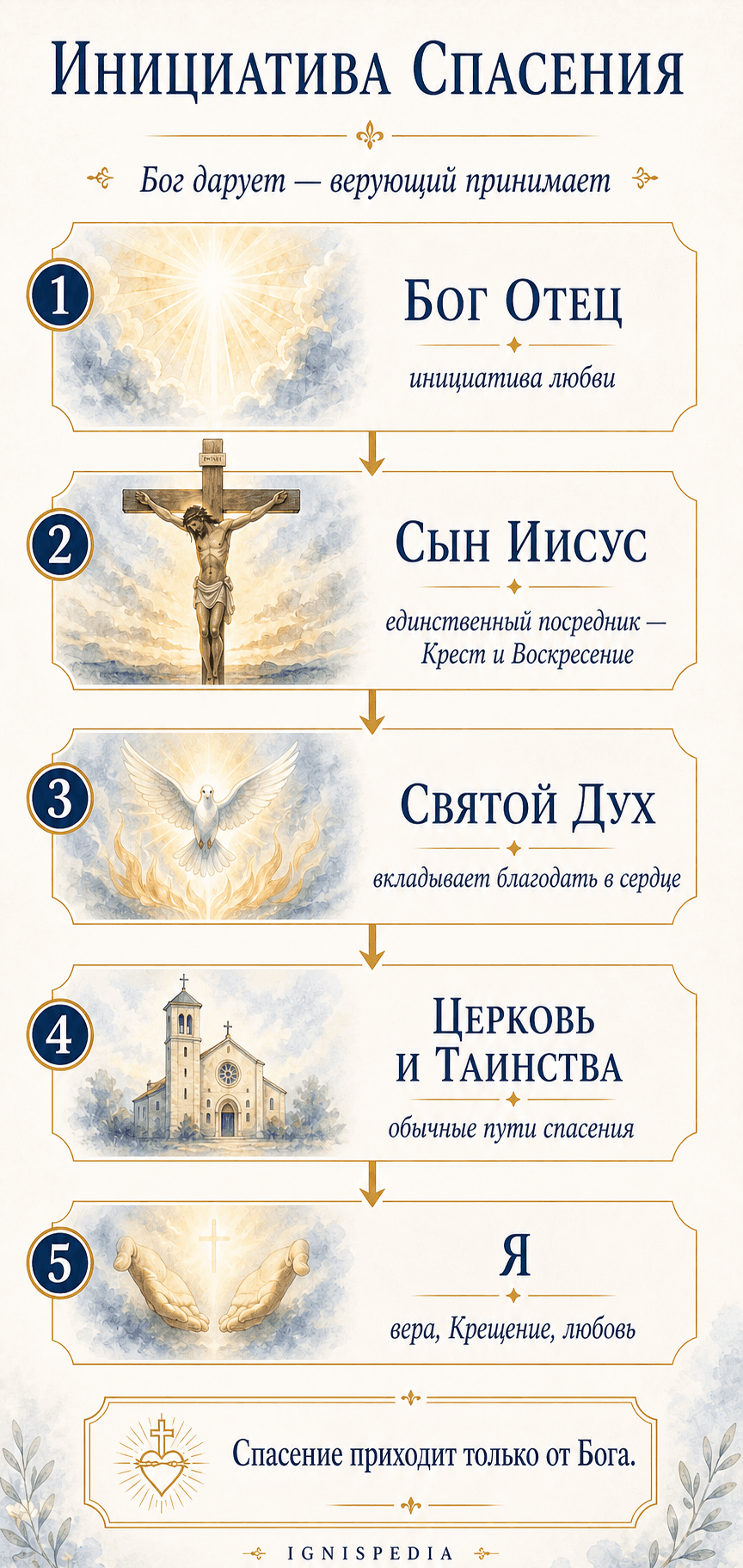 Вертикальная инфографика об инициативе спасения: Бог Отец, Сын Иисус, Святой Дух, Церковь и я