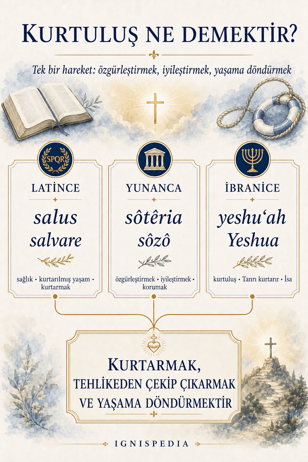 Latince, Yunanca ve İbranice kurtuluş kelimesinin etimolojisi infografiği