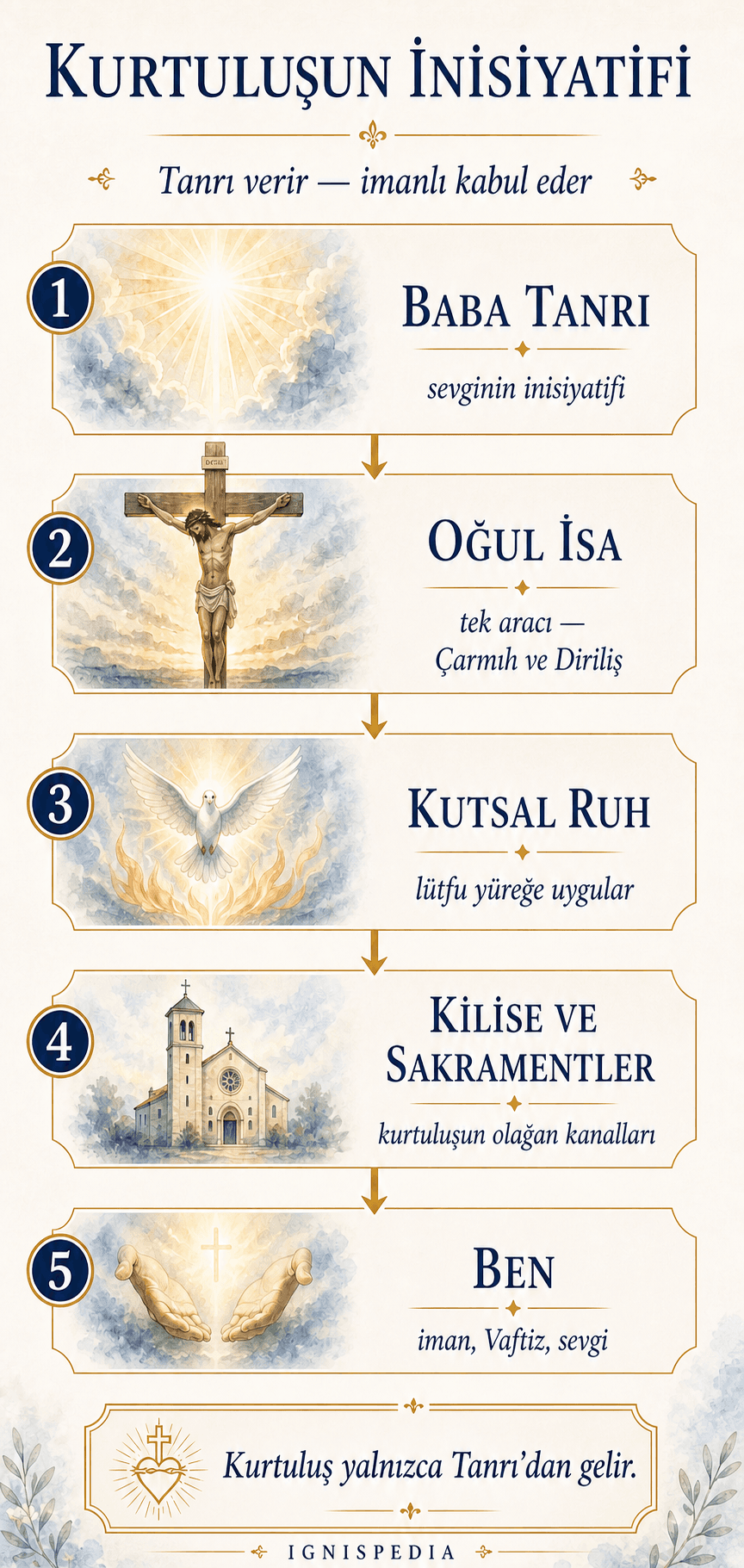 Kurtuluş girişimi üzerine dikey infografik: Tanrı Baba, Oğul İsa, Kutsal Ruh, Kilise ve ben