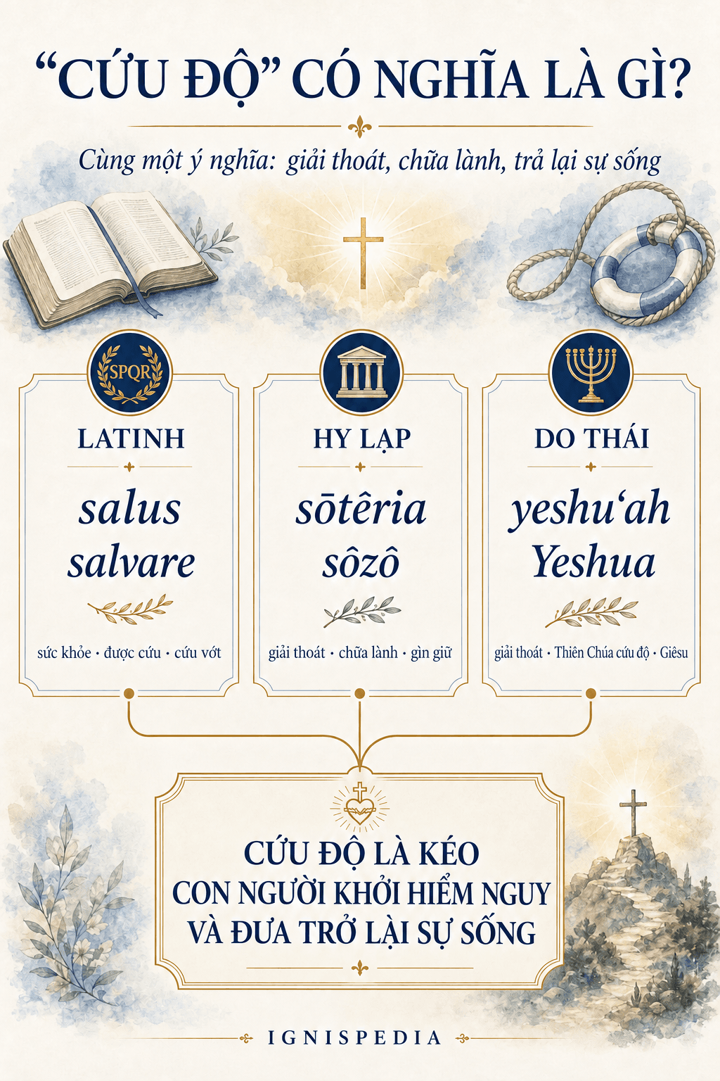Đồ họa thông tin về từ nguyên của từ cứu độ trong tiếng Latinh, Hy Lạp và Do Thái