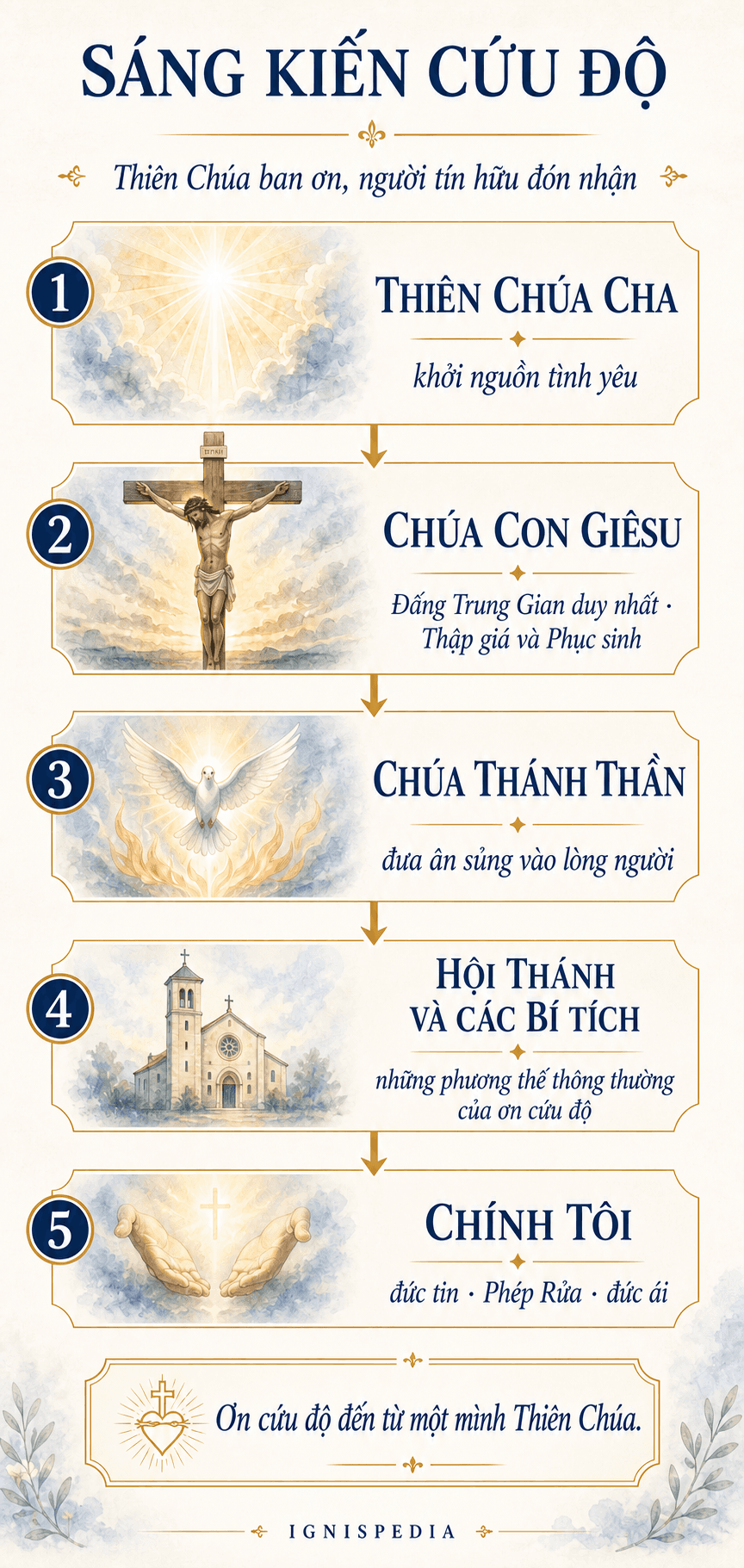 Đồ họa thông tin dọc về sáng kiến cứu độ: Chúa Cha, Chúa Con Giêsu, Chúa Thánh Thần, Hội Thánh và tôi