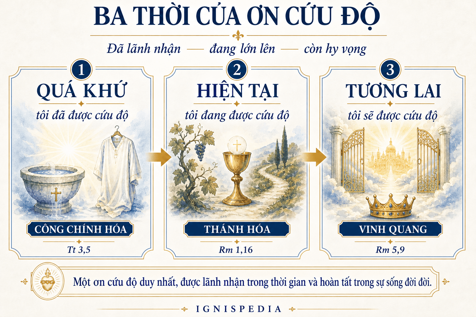 Đồ họa thông tin về ba thời của ơn cứu độ: quá khứ, hiện tại và tương lai
