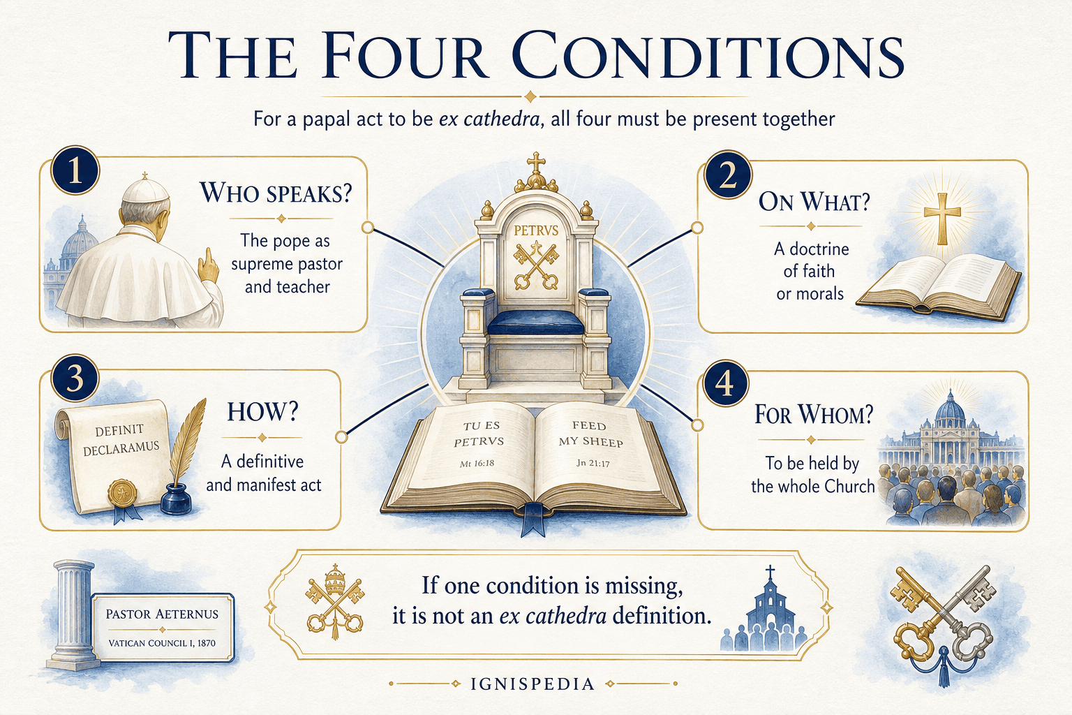Infographic presenting the four cumulative conditions of an ex cathedra act: who speaks, on what, how, and for whom — with the statement that all four must be present together.