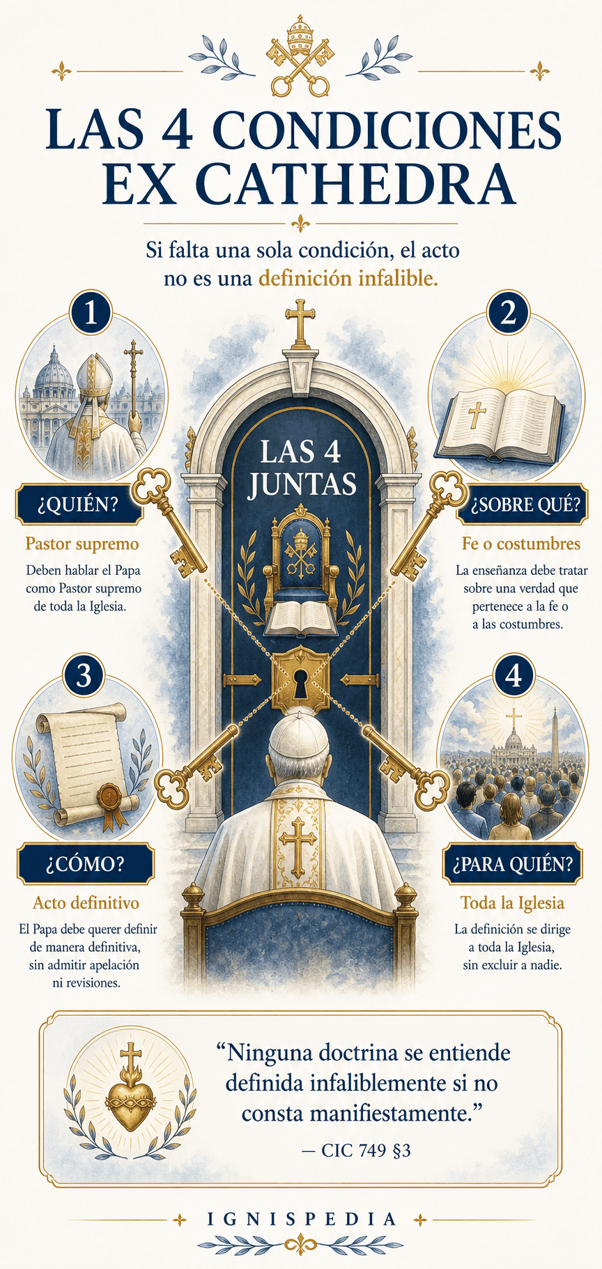 Infografía que presenta las cuatro condiciones cumulativas del acto ex cathedra: quien habla, sobre que, como y para quien, con la idea de que las cuatro deben reunirse simultaneamente.