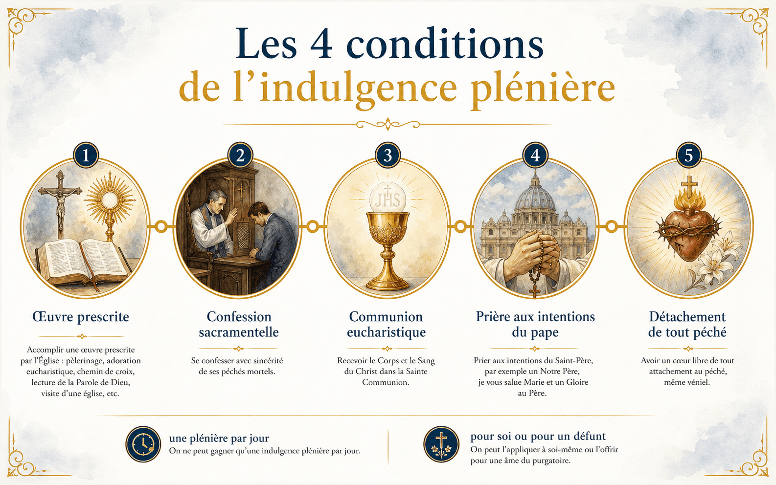 Infographie : les conditions de l'indulgence plénière