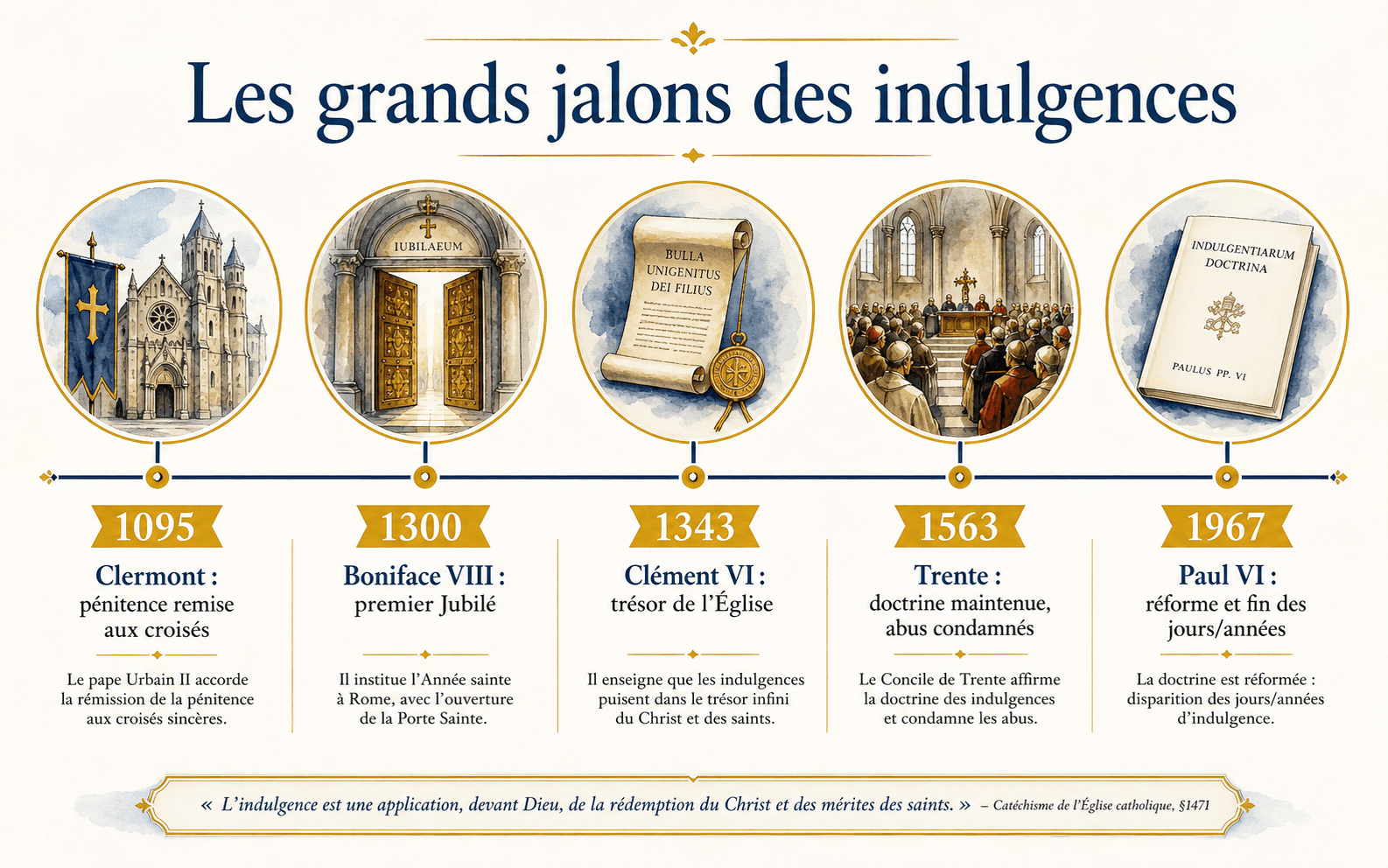 Infographie : les grands jalons historiques de la doctrine et de la réforme des indulgences