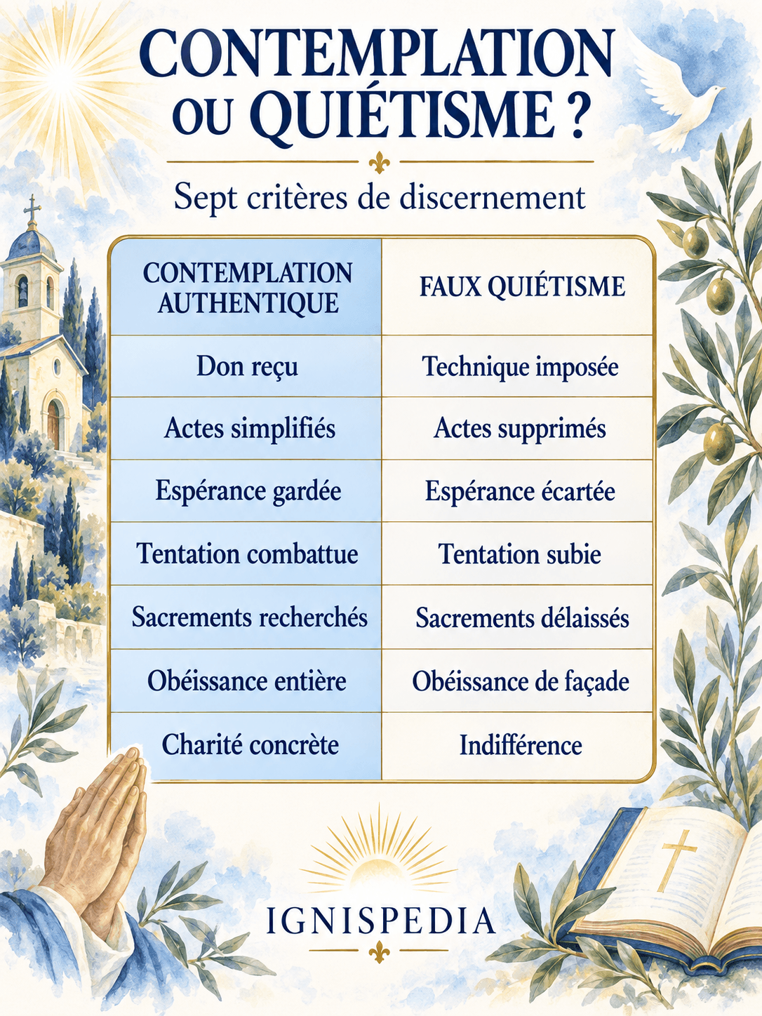 Sept critères distinguant la contemplation authentique du faux quiétisme
