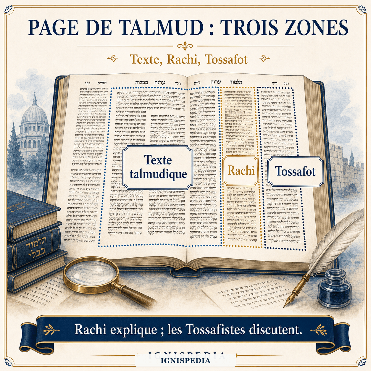 Infographie montrant les trois zones d'une page de Talmud imprimé : texte, Rachi et Tossafot