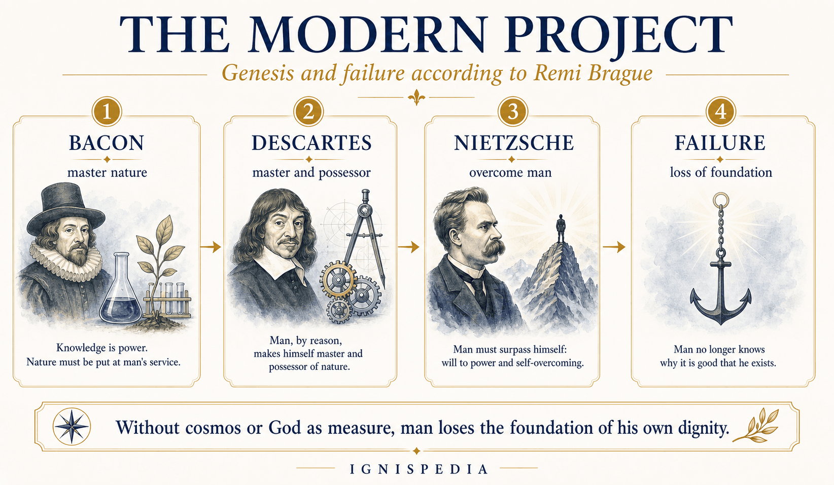 Timeline of the modern project according to Rémi Brague: Bacon, Descartes, Nietzsche, and failure
