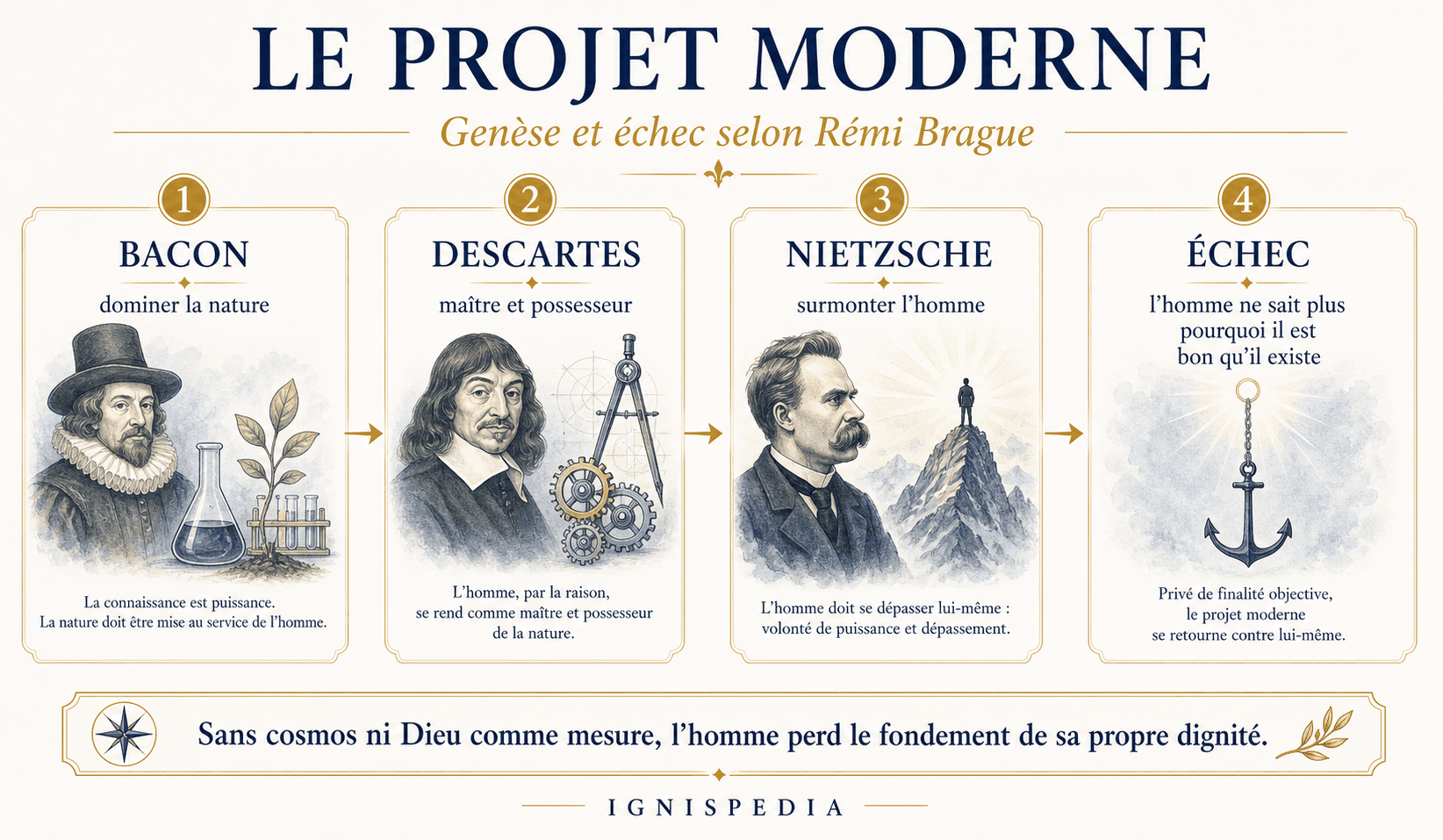 Frise du projet moderne chez Rémi Brague : Bacon, Descartes, Nietzsche et échec