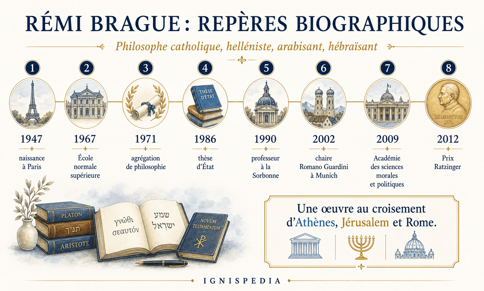 Frise biographique de Rémi Brague de 1947 au Prix Ratzinger 2012