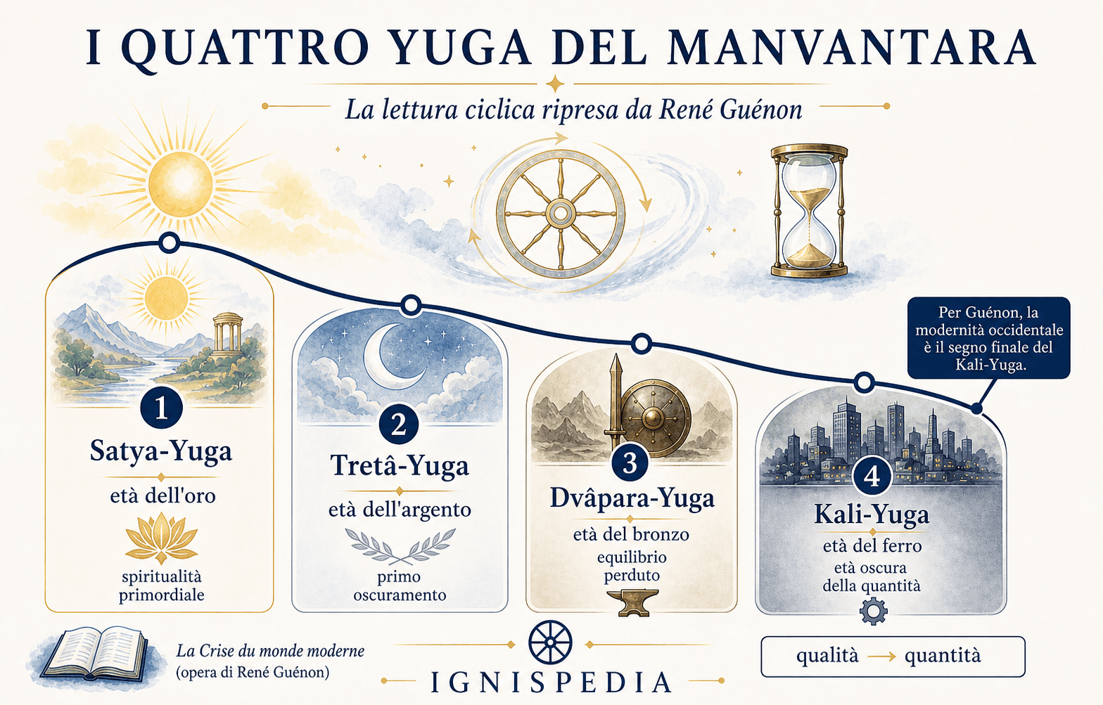 Infografica italiana dei quattro Yuga del Manvantara ripresi da René Guénon