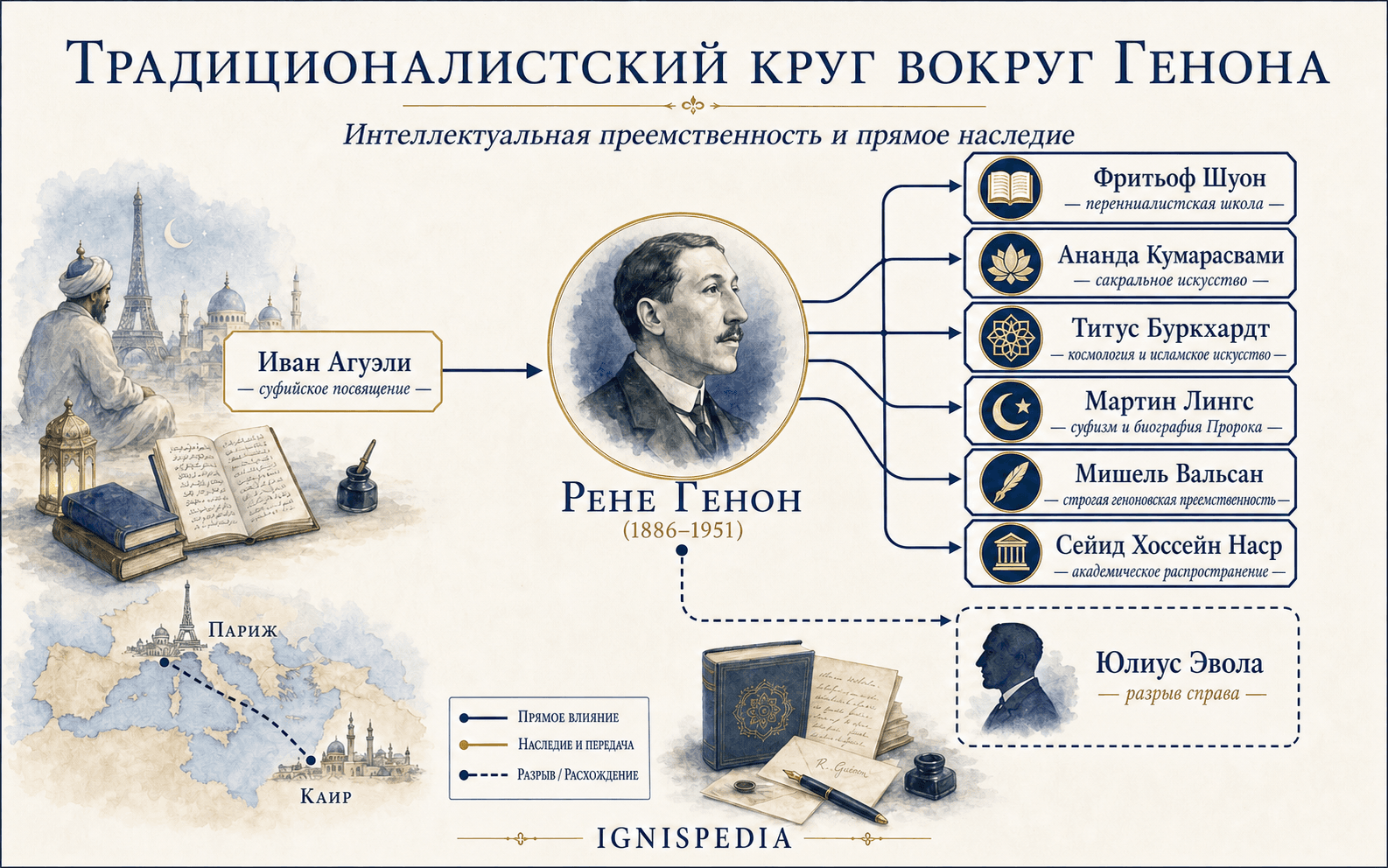 Инфографика традиционалистского круга вокруг Рене Генона