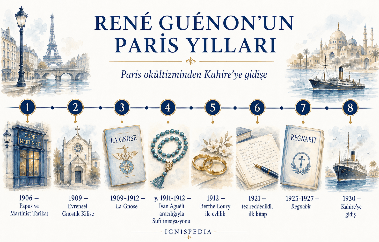 René Guénon'un Papus'tan Kahire'ye kadar Paris yıllarını gösteren infografik