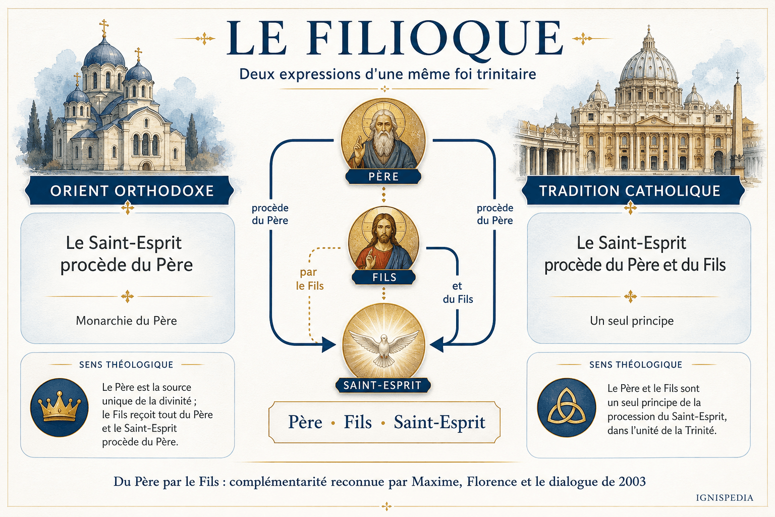 Infographie comparative sur le Filioque : tradition orthodoxe, tradition catholique et procession du Saint-Esprit