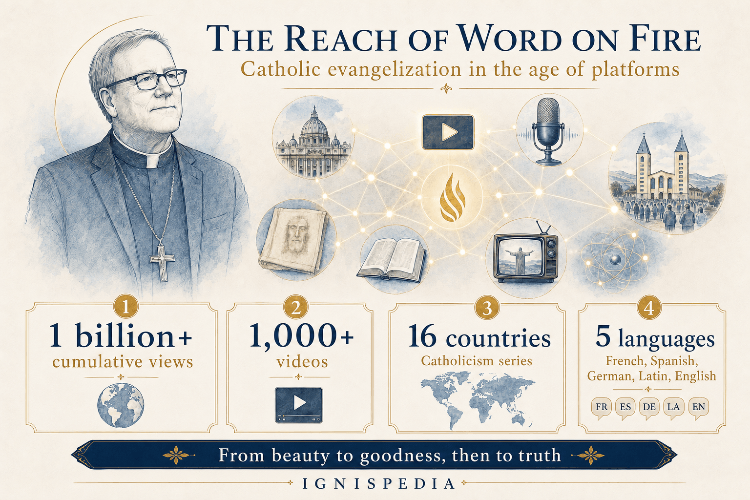 Infographic on the reach of Word on Fire: more than one billion views, more than one thousand videos, sixteen countries for Catholicism, and five languages mastered by Robert Barron