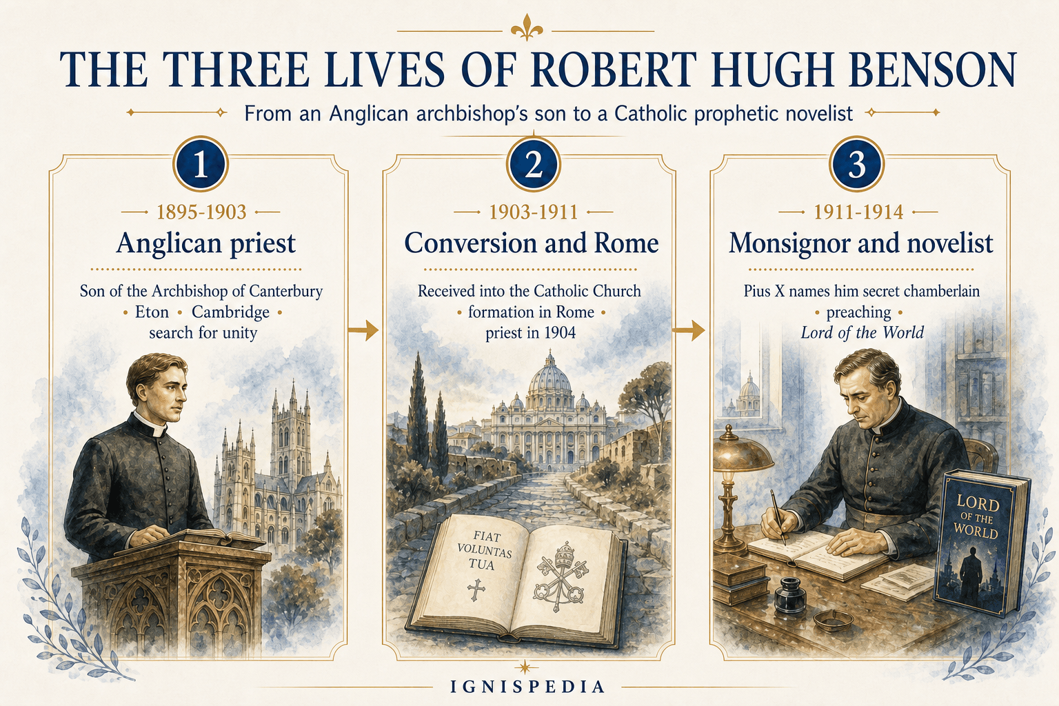 Infographic: the three lives of Robert Hugh Benson, Anglican priest, Catholic convert, and prophetic novelist