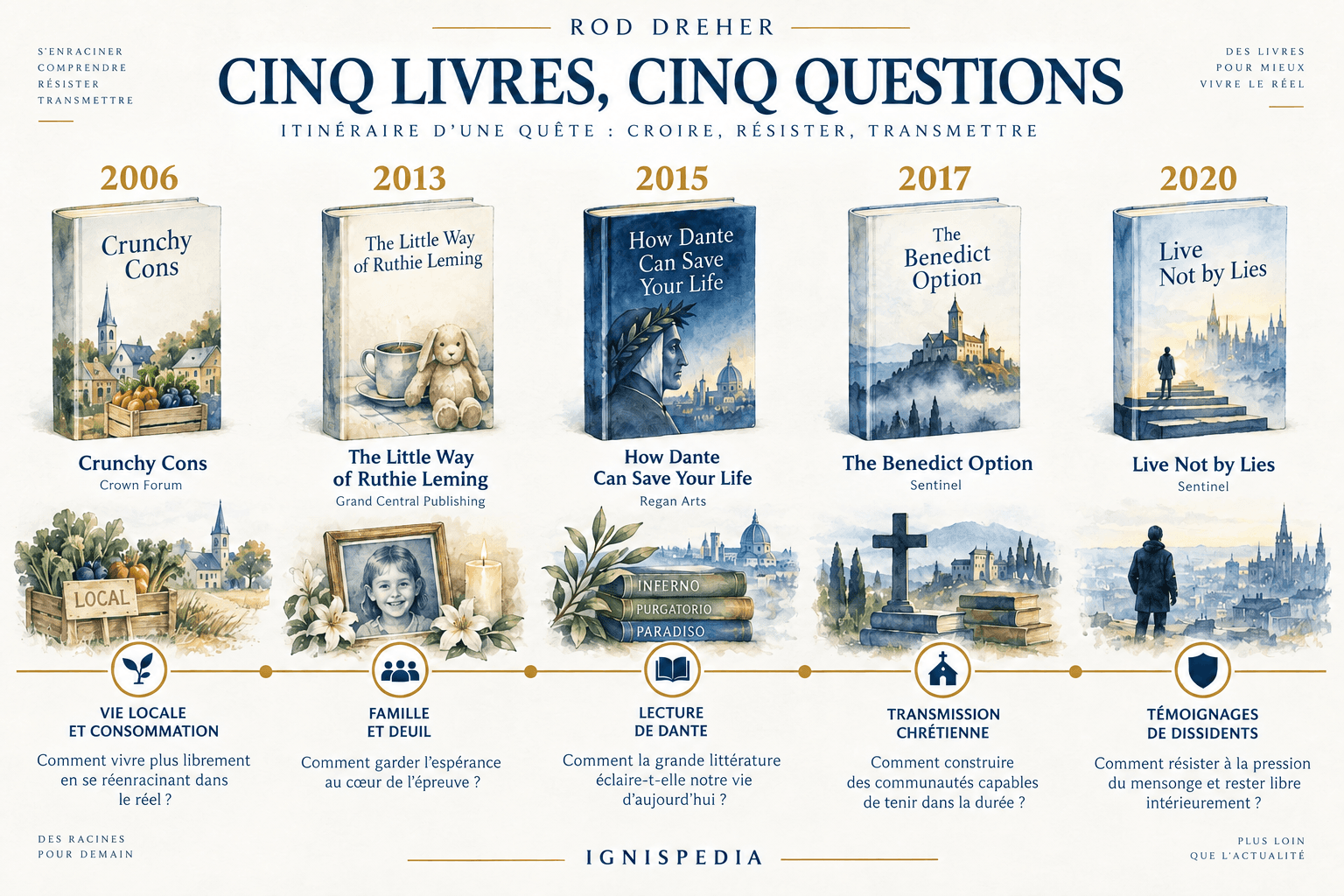 Cinq livres de Rod Dreher publiés de 2006 à 2020, avec leurs éditeurs et leurs thèmes