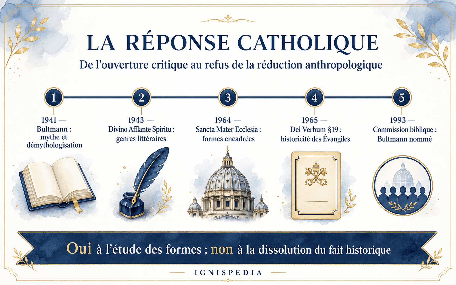 Infografica di Ignispedia sulla risposta cattolica alla critica delle forme e alla demitizzazione