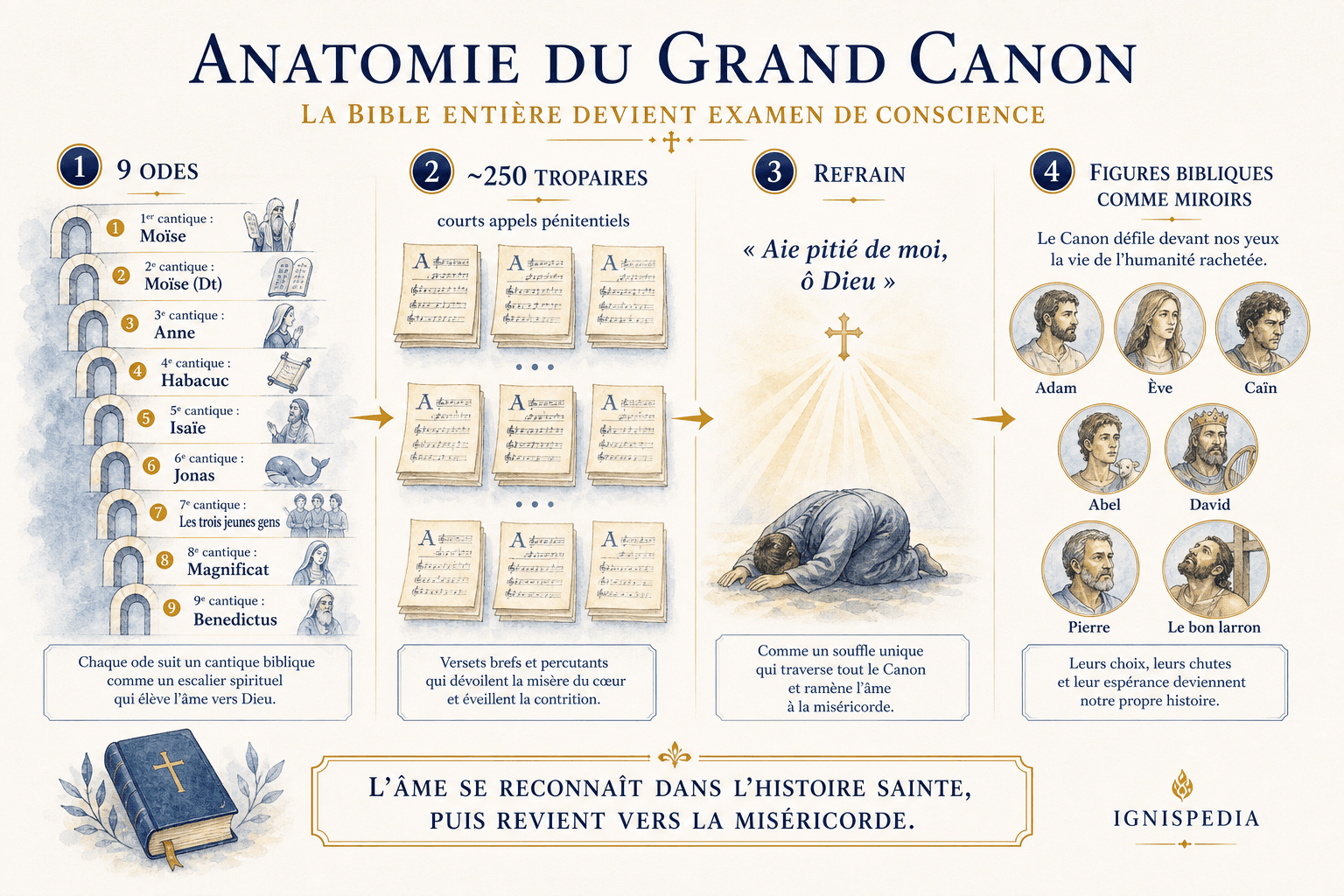 Infografía que explica la anatomía del Gran Canon de san Andrés de Creta: nueve odas, troparios, estribillo y figuras bíblicas