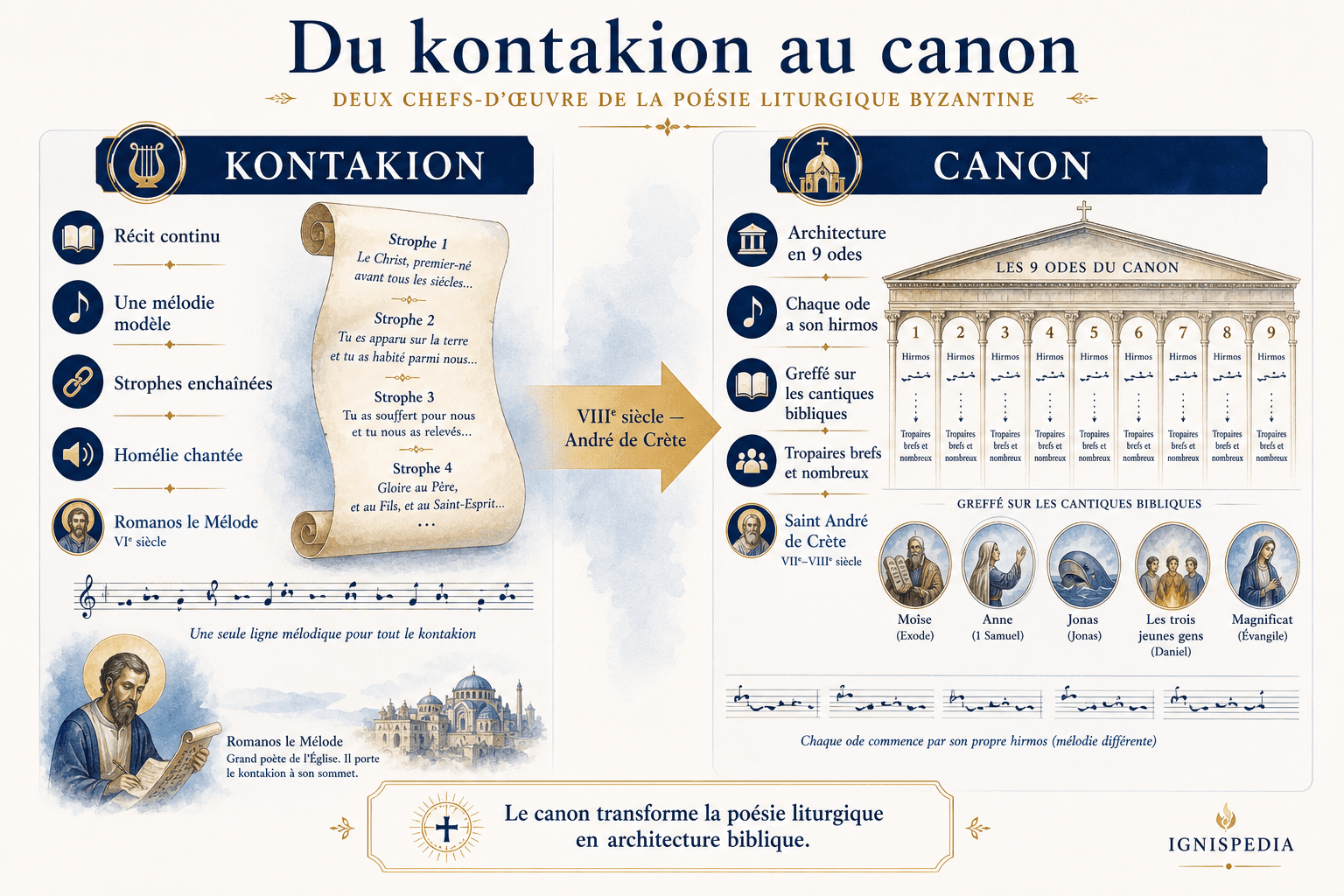 Infografía que compara el kontakion y el canon litúrgico bizantino introducido por san Andrés de Creta