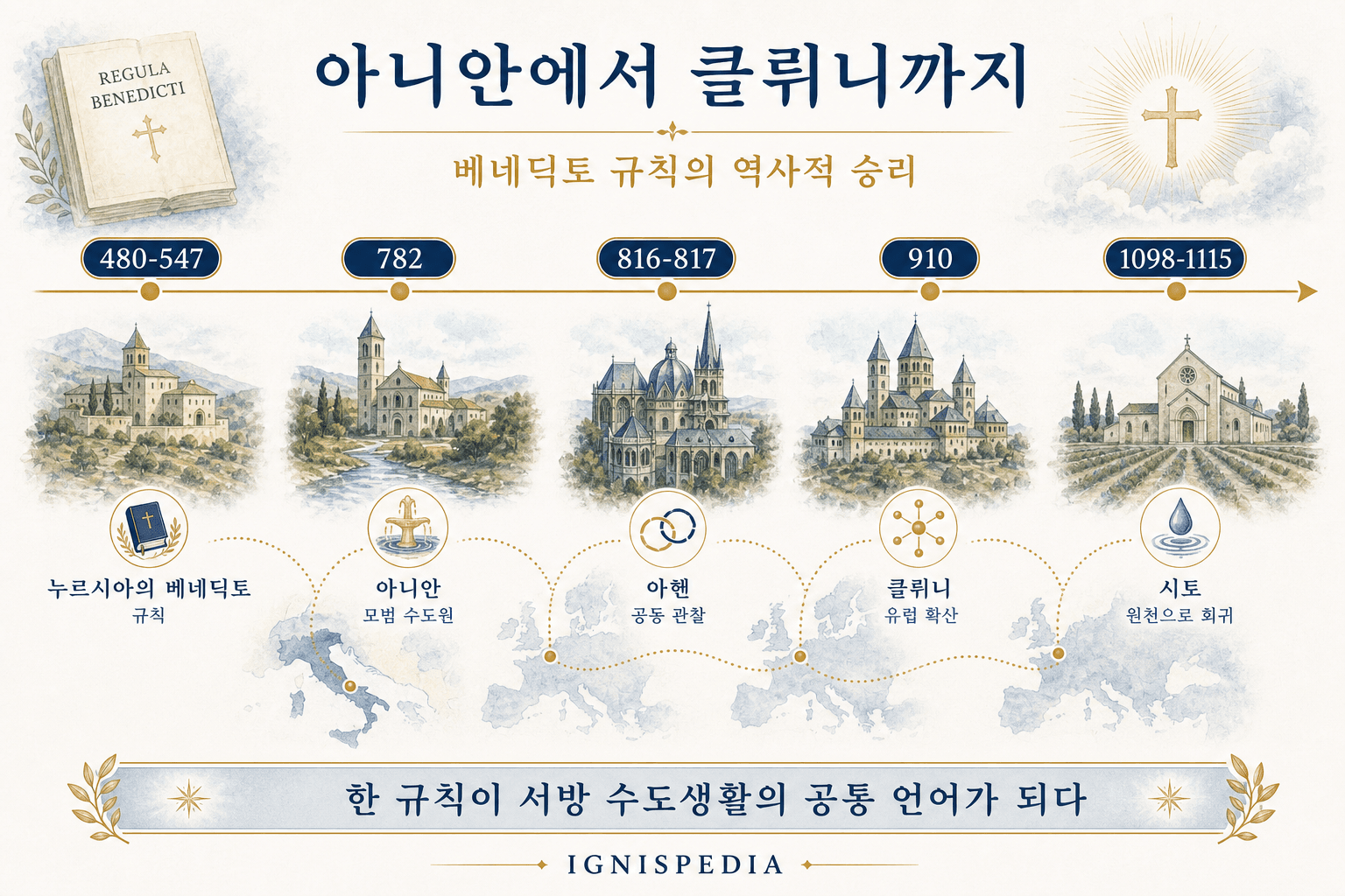아니안에서 클뤼니까지 이어지는 수도원 개혁의 흐름을 설명하는 한국어 인포그래픽